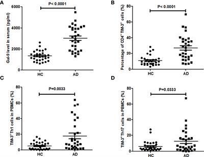 Galectin-9 contributes to the pathogenesis of atopic dermatitis via T cell immunoglobulin mucin-3